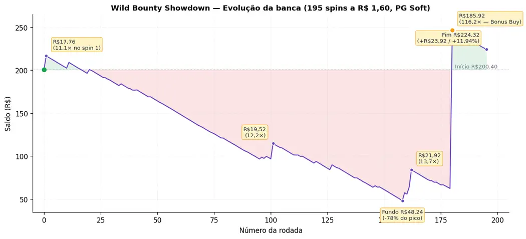 Gráfico de bankroll Wild Bounty Showdown