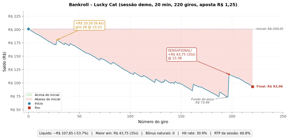 Lucky Cat slot resultado de teste real Gráfico de bankroll Lucky Cat